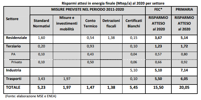 Scenario nazionale Strategia Energetica Nazionale Efficienza Energetica Nel 2014 l Italia ha adottato due provvedimenti chiave nel settore efficienza energetica: 1) Il recepimento della Direttiva