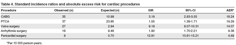 Incidenza di eventi cardiovascolari Clinically significant cardiac disease in patients with