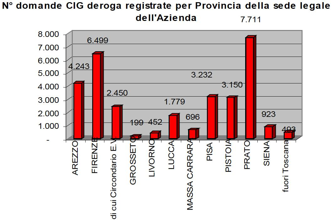 Dati sulla CIG in deroga (maggio 2009-gennaio 2012) 3 29.