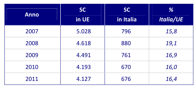 La sperimentazione clinica in Italia: l impegno delle aziende per la salute Confronto Unione europea - Italia Il contributo dell Italia alla ricerca europea rimane solido