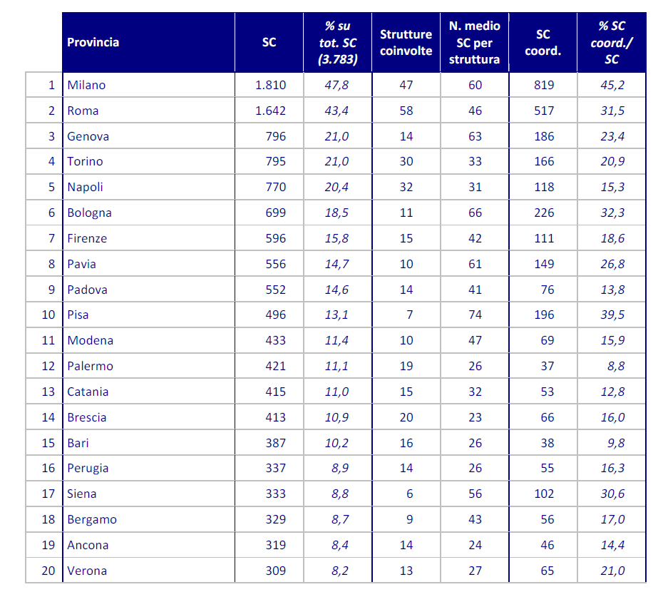 Genova è la terza provincia per numero di sperimentazioni (dati 2007-2011)