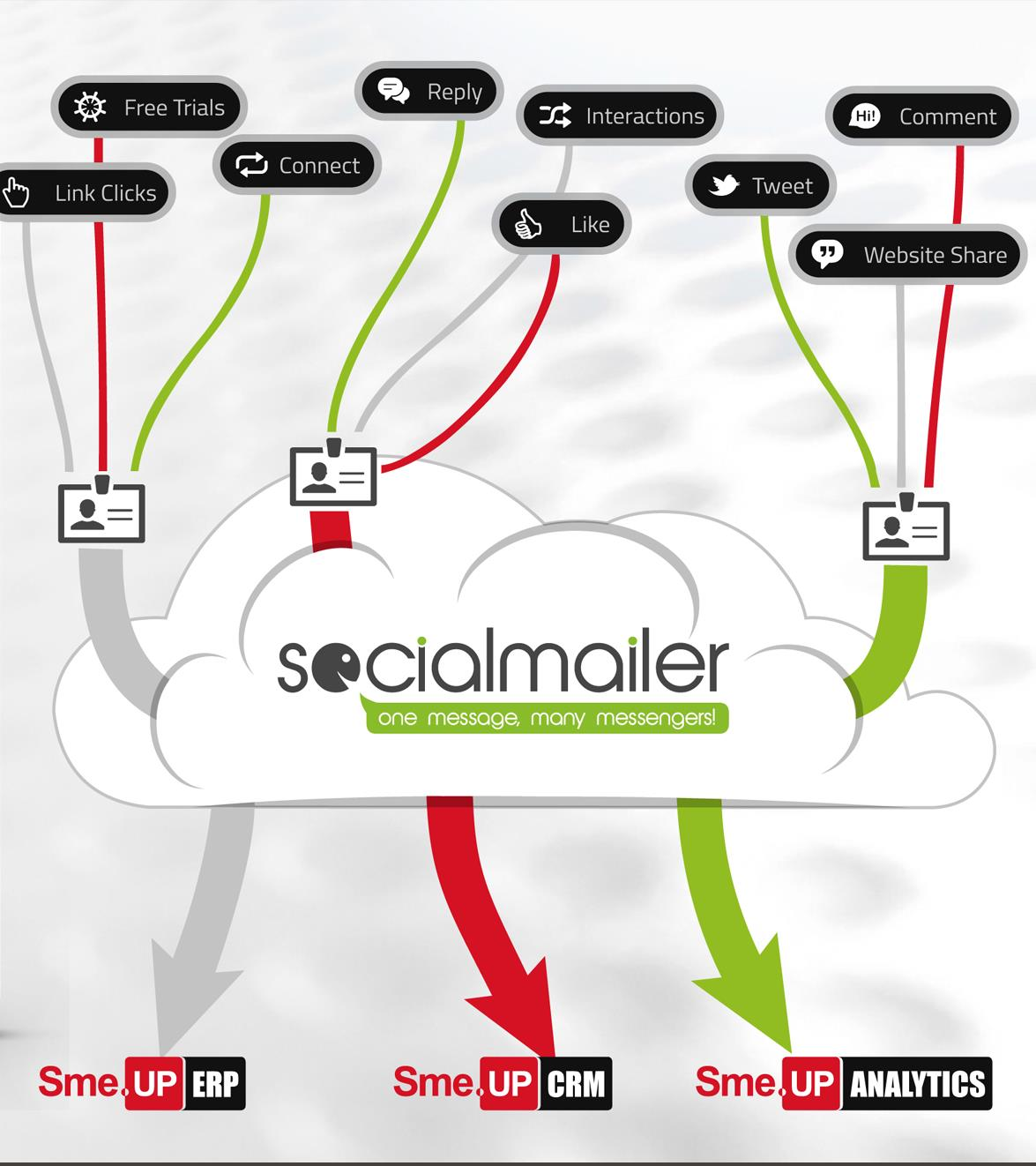 PROFILA Socialmailer ti permette di interpretare e rendere fruibile il patrimonio di informazioni raccolte dai social network per migliorare la