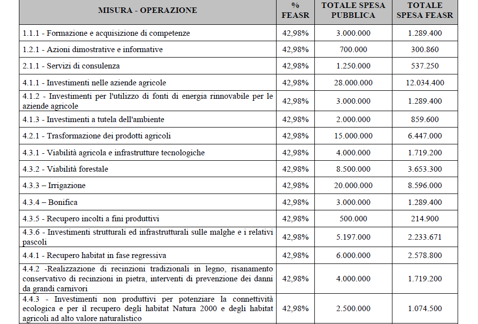 Le misure del PSR 2014-2020 e la