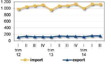 Nella successiva figura n. 5 è riportata la dinamica dell export dei prodotti ittici nazionali negli utlimi tre anni. Figura n.