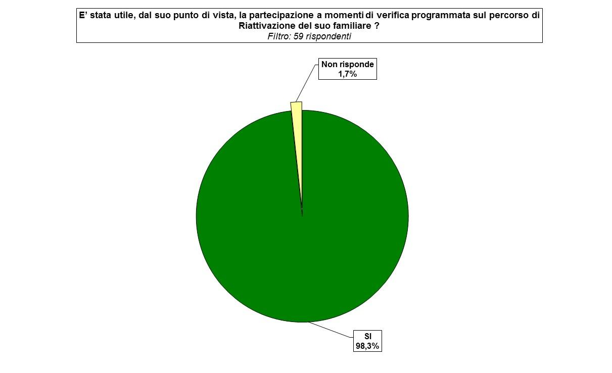 Attività di verifica del progetto di riattivazione in Casa Residenza Fra coloro che hanno avuto un familiare in Casa Residenza per un periodo dedicato alla riattivazione post ricovero ospedaliero, il