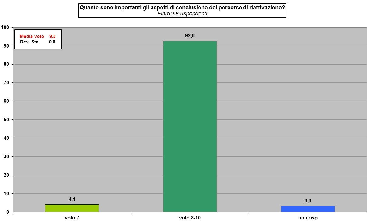 Il voto medio di importanza degli aspetti relativi alla conclusione del percorso di riattivazione risulta pari a 9,3 con una deviazione standard molto bassa e pari a 0,9; deviazione standard