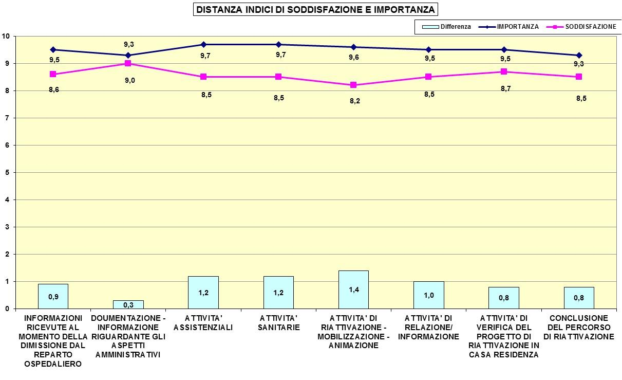 Per macrofattori (l insieme di alcuni aspetti esaminati, parte di una stessa tematica) è stato anche rilevato il grado di importanza attribuito dai familiari degli ospiti in Casa Residenza, così come