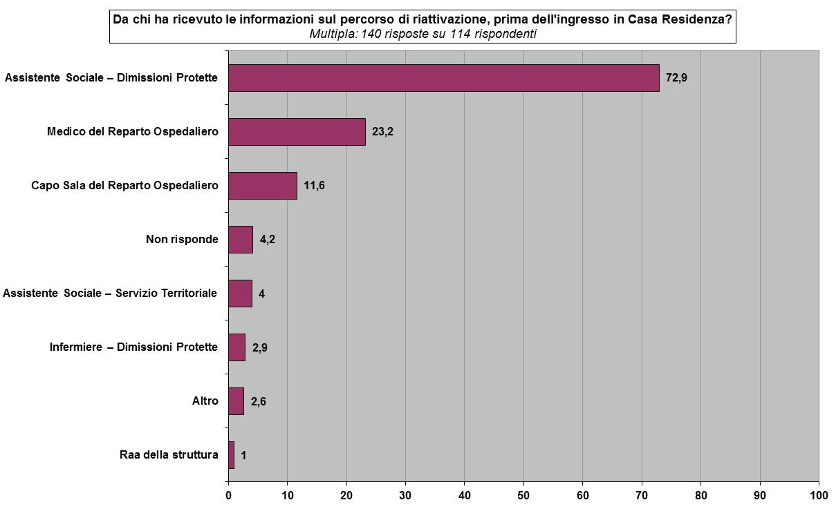 La prima parte del questionario (dopo alcune domande socio-anagrafiche) era dedicata alla fase di informazione preliminare all ingresso in Casa Residenza, con l obiettivo di individuare: quali sono