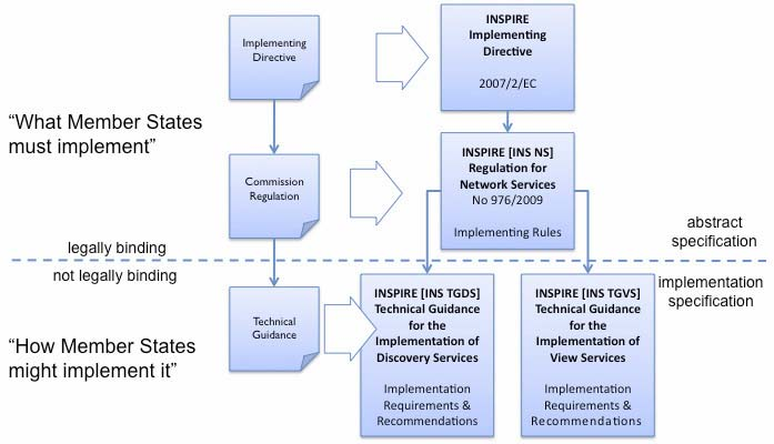 INSPIRE: relazione tra Implementing Rules and Technical Guidance Le Norme di