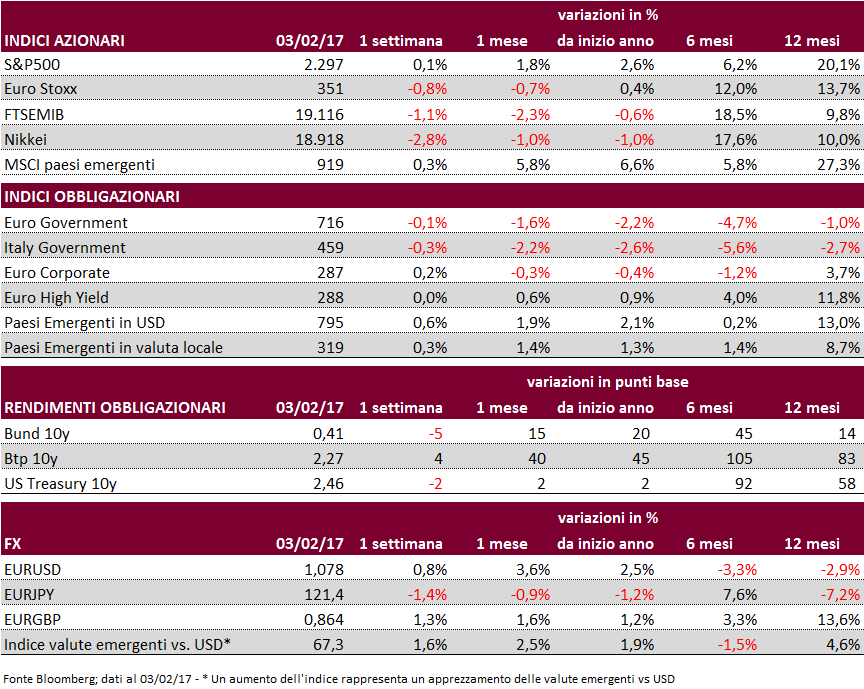 4 LA SETTIMANA IN BREVE Mercati azionari negativi nella settimana (Nikkei -2,8%; Euro Stoxx -0,8%), sull onda di una generale crescita dell avversione al rischio, con l eccezione del S&P500 che