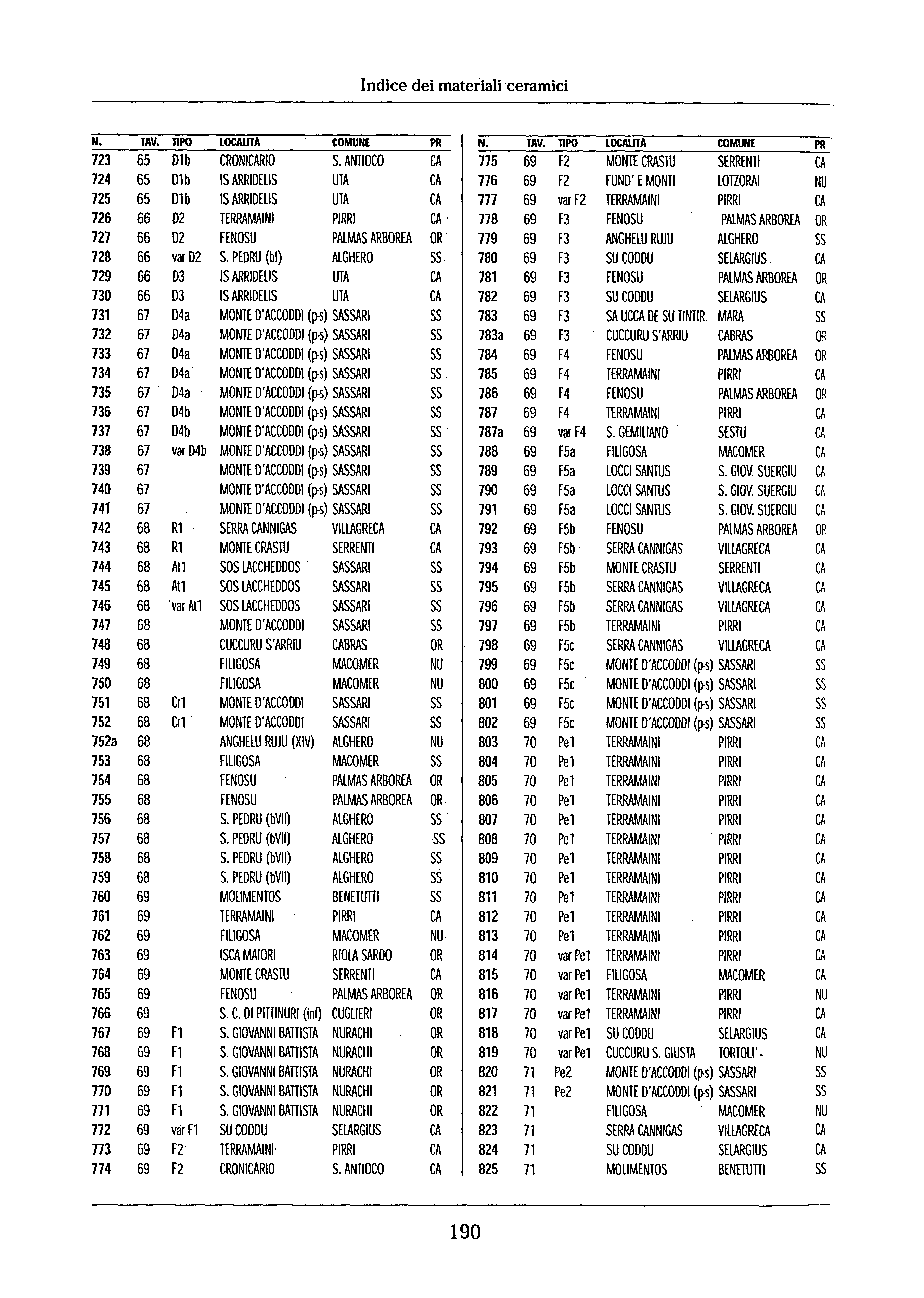 ndice dei mateiialiceramici N. TAV. npo LOCALTA COMUNE PR N. TAV. npo LOCAUTA COMUNE PR 723 65 Dlb CRONCARO S.