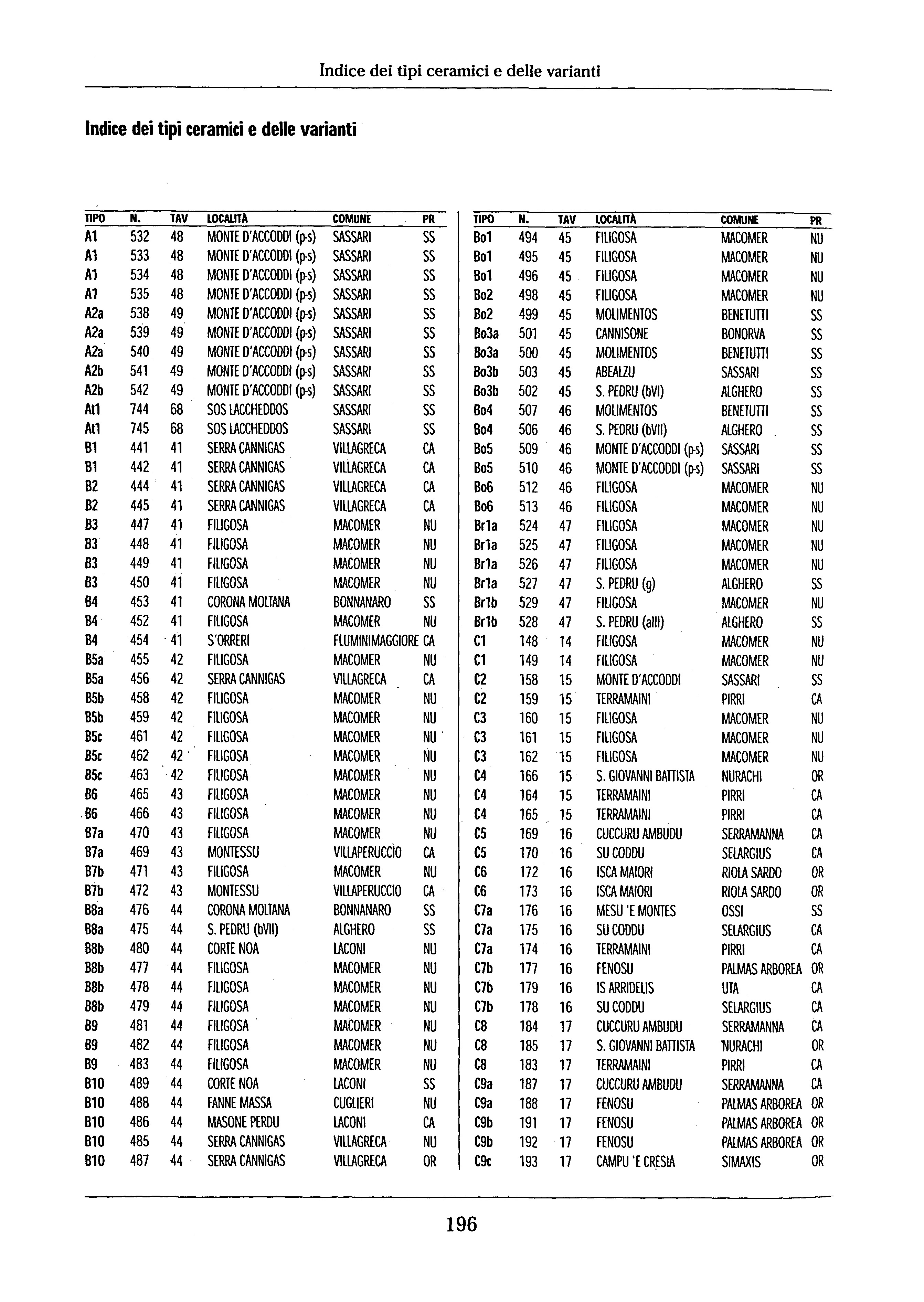 ndice dei tipi ceramici e delle varianti ndice dei tipi ceramici e delle varianti npo N. TAV LOCALTÀ COMUNE PR npo N.