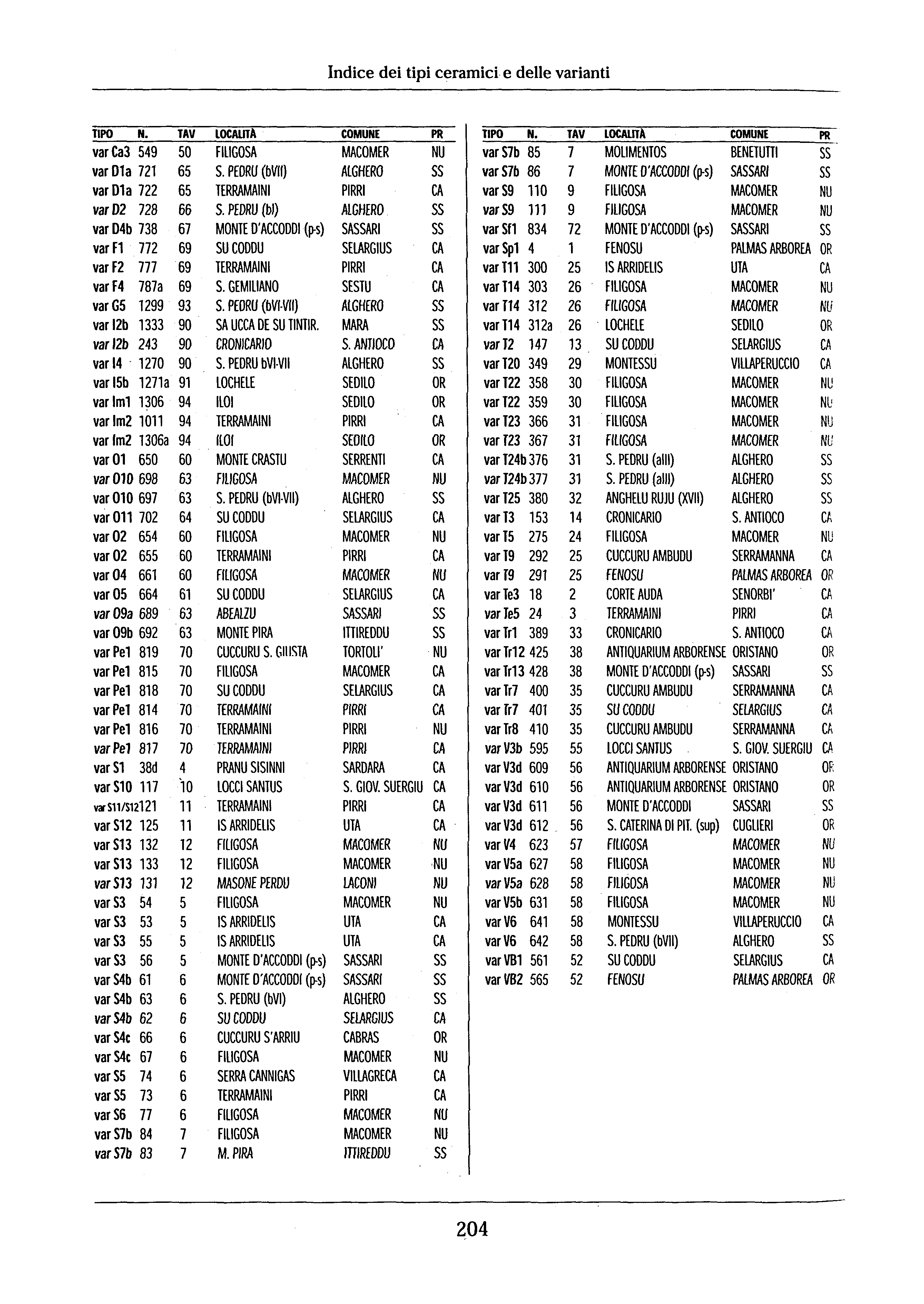 ndice dei tipi ceramici e delle varianti TPO N. TAV locauta COMUNE PR TPO N. TAV localna COMUNE PR varca3 549 50 FlliGOSA MACOMER NU vars7b 85 7 MOLMENTOS BENETUT SS var Dla 721 65 S.