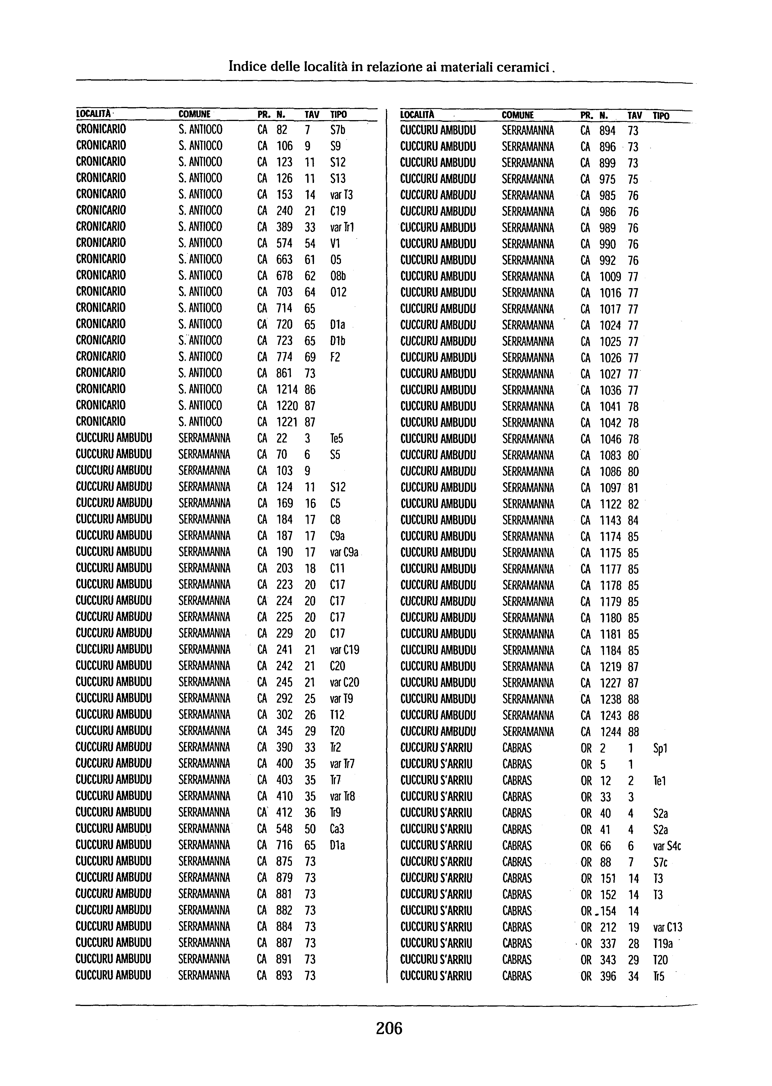 ndice delle località in relazione ai materiali ceramici. LOCAlTA COMUNE PRo N. TAV TPO LOCAlTA COMUNE PR. N. TAV TPO CRONCARO S. ANTOCO CA 82 7 S7b CUCCURU AMBUDU SERRAMANNA CA 894 73 CRONCARO S.