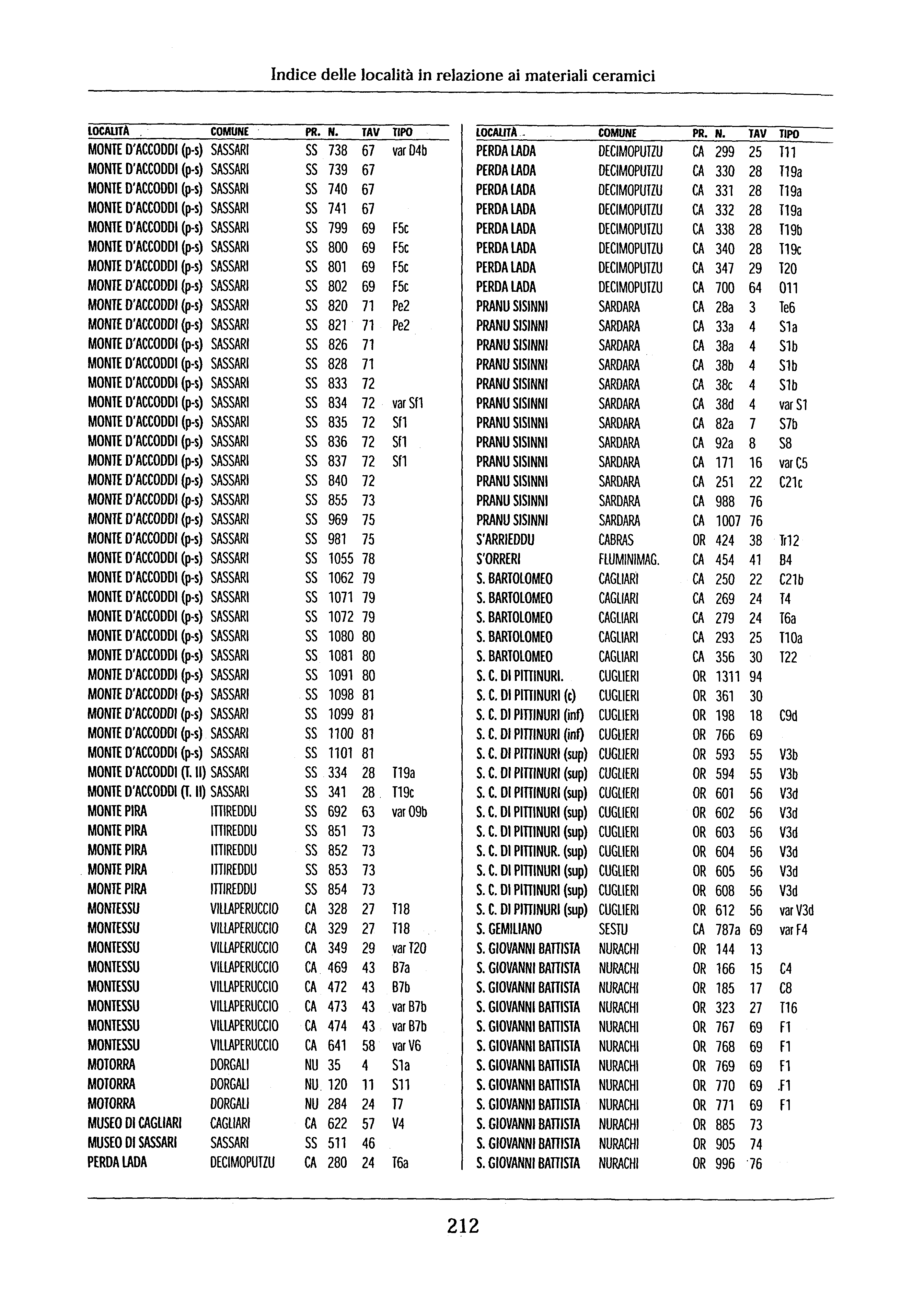 ndice delle località in relazione ai materiali ceramici locauta, COMUNE PR. N.