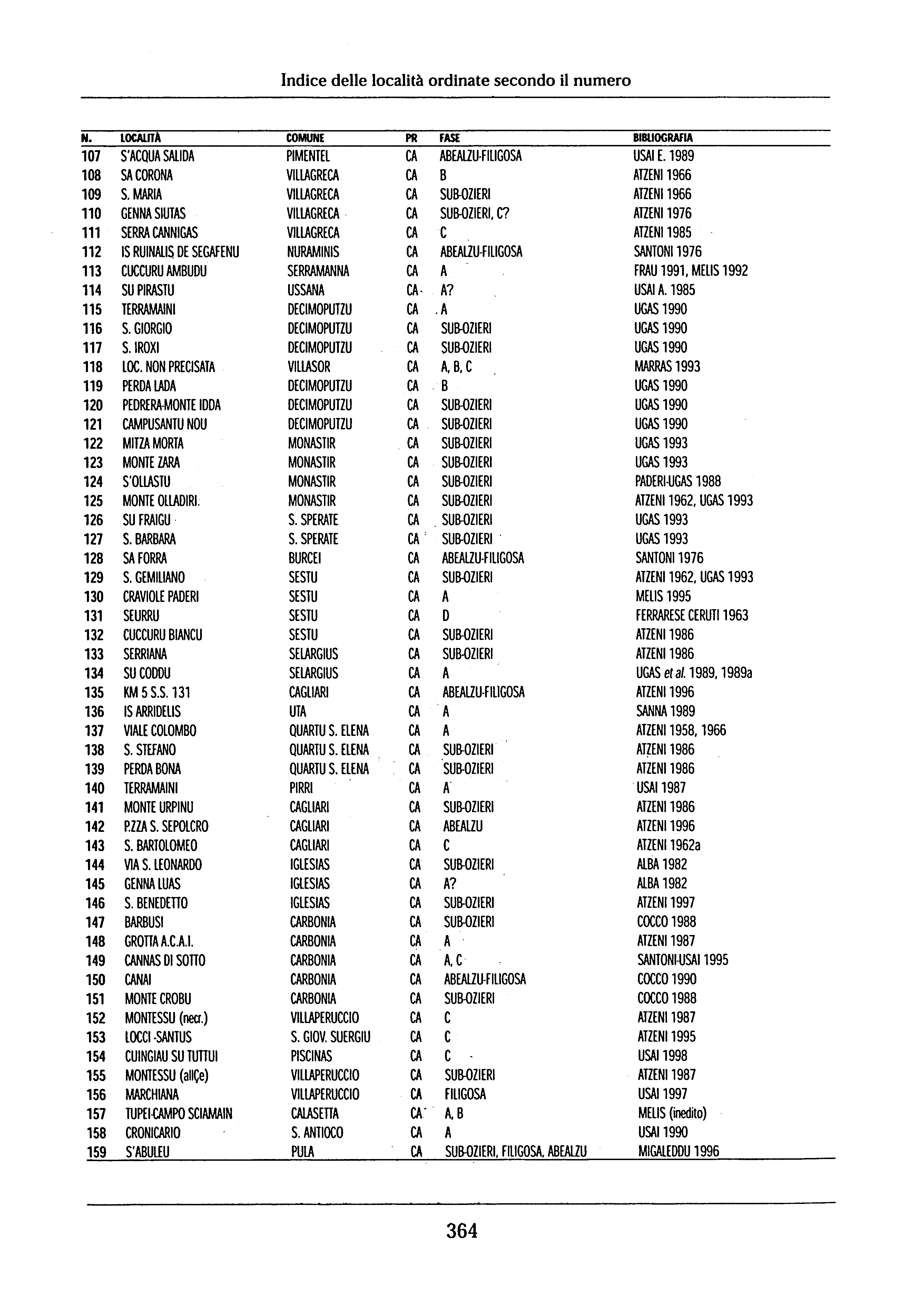 ndice delle località ordinate secondo il numero N. LOCALTÀ COMUNE PR FASE BBLOGRAFA 107 S'ACQUA SAlDA PMENTEL CA ABEAUU-FLGOSA USA E.