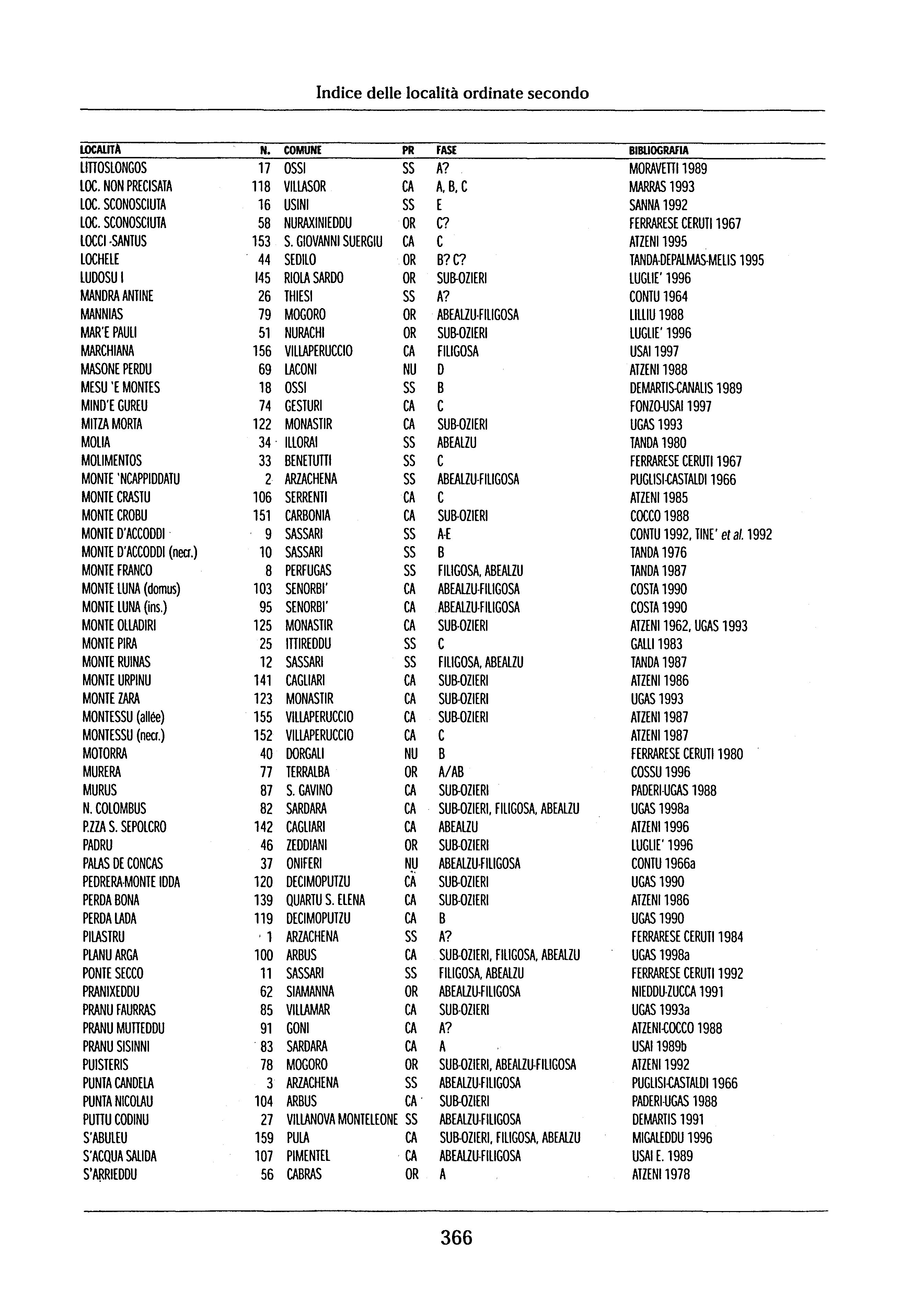 ndice delle località ordinate secondo LOCALTA N. COMUNE PR FASE BBlOGRAFA LlTTOSLONGOS 17 OSS SS A? MORAVETT1989 LOC. NON PRECSATA 118 VLlASOR CA A, B, C MARRAS 1993 LOC.