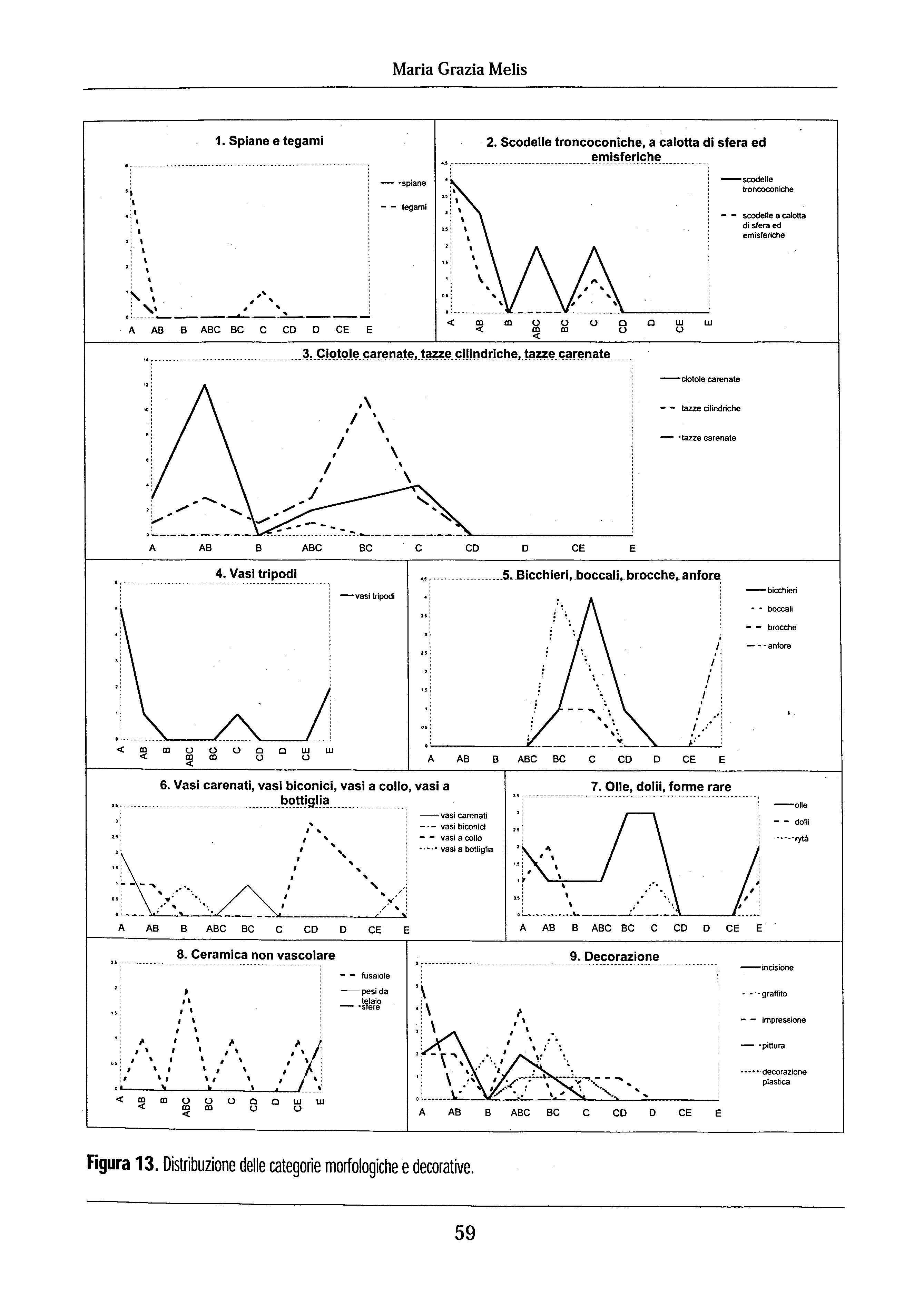 Maria Grazia Melis 1. Spiane e tegami - "spiane - - tegami 2. Scodelle troncoconiche, a calotta di sfera ed elt!i!iferic!le -scodelle troncoconiche - - scodelle a calotta di sfera ed emisferiche!