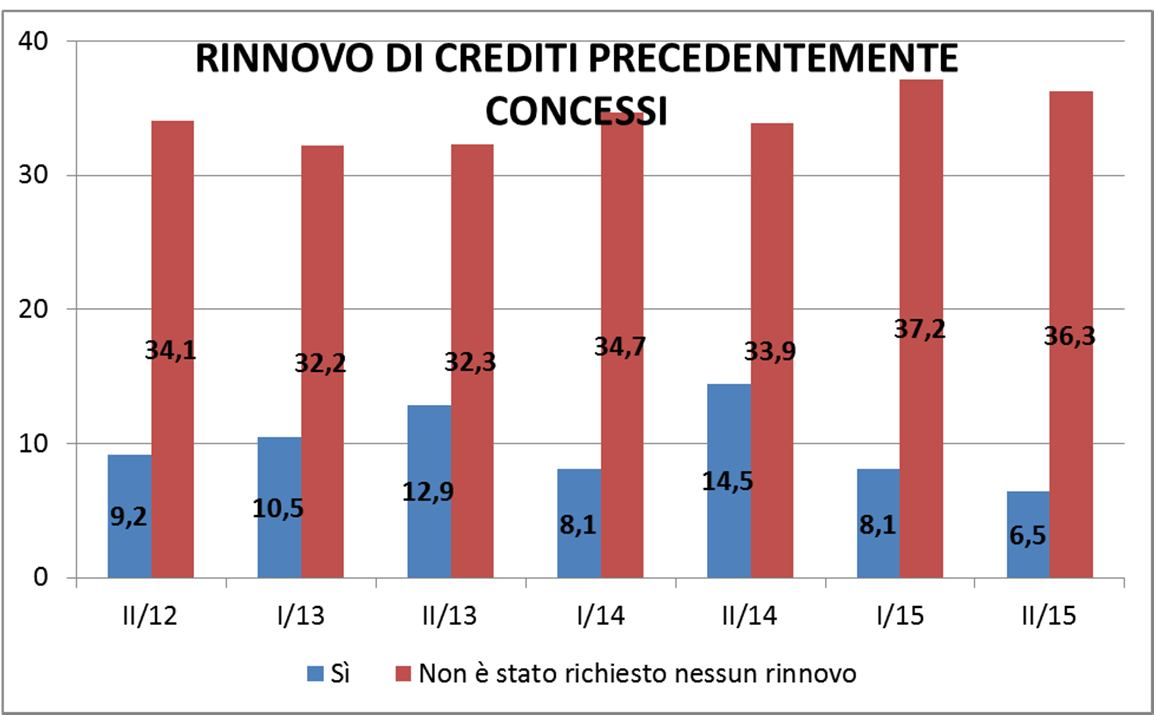 Indagine congiunturale API Torino Pag. 23 di 24 Accesso al credito 38,5 40,3 RICHIESTE NUOVI FINANZIAMENTI In lieve aumento il ricorso al sistema bancario per l ottenimento di credito.