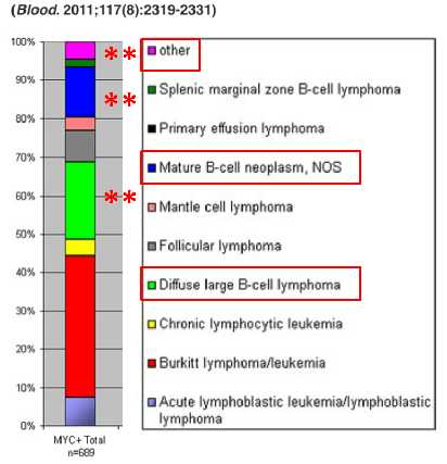 Caratteri prevalenti dei DLBCL con anomalie di MYC ± BCL2 Cliniche Età media: 51-65 anni (rarissimi in < 18 anni) Pregresso LNH low-grade: raro Frequenti: LDH++, stadio avanzato, sedi