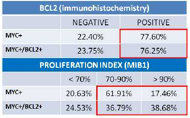 Caratteri prevalenti dei DLBCL con anomalie di MYC ± BCL2 Cliniche Morfologiche DLBCL-NOS BCL-Unclass-Interm-DLBCL-BL BL-like Fenotipiche CD10+: 88% BCL6+: 75% MUM1/IRF4+: 17% Molecolari Età media:
