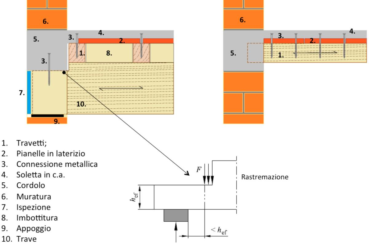 Anche in questo caso, particolare attenzione va posta ai particolari costruttivi di collegamento perimetrale (Figura 15) al fine di garantire che le ipotesi poste alla base della progettazione siano