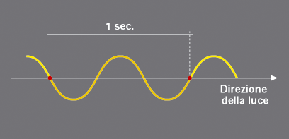 Benessere Ambientale: Illuminazione Grandezze Fisiche: Frequenza Velocità c È il numero di oscillazioni che l onda compie nell unità di tempo.