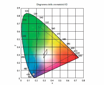 Triangolo cromatico di un sistema RGB: tutti i colori