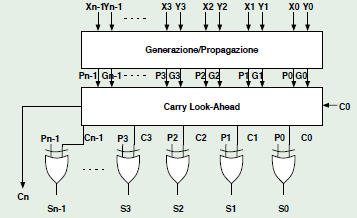 Sommatore carry look-ahead: