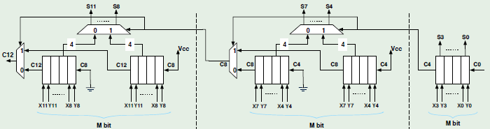 Sommatori carry-select Definiamo TFA e TMUX i tempi di propagazione rispettivamente del Full Adder e del Multiplexer; Il CM, ovvero il carry in uscita dal primo blocco, è disponibile al tempo M*TFA;