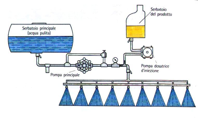 Altri sistemi Il sistema CPA (a Concentrazione Proporzionale all'avanzamento) è caratterizzato da un circuito dell acqua generalmente a pressione costante mentre il prelievo del formulato, che di