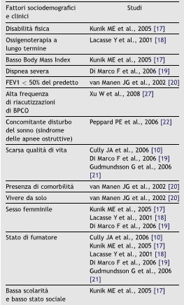 BPCO e comorbidità psichiatriche La tp non differisce da quella della popolazione generale e dovrebbe essere riservata alle forme moderato-severe.