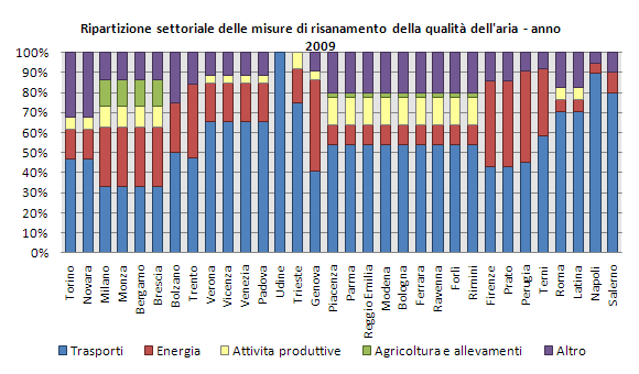 PIANI DI RISANAMENTO PER LA QUALITÀ DELL ARIA P. Bonanni, M. Cusano, C. Sarti - ISPRA Nel 2011, l 81% delle Regioni/Province autonome ha ottemperato all obbligo di trasmissione delle informazioni.