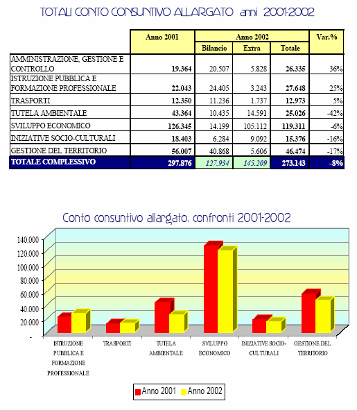 Bilancio sociale 2002,