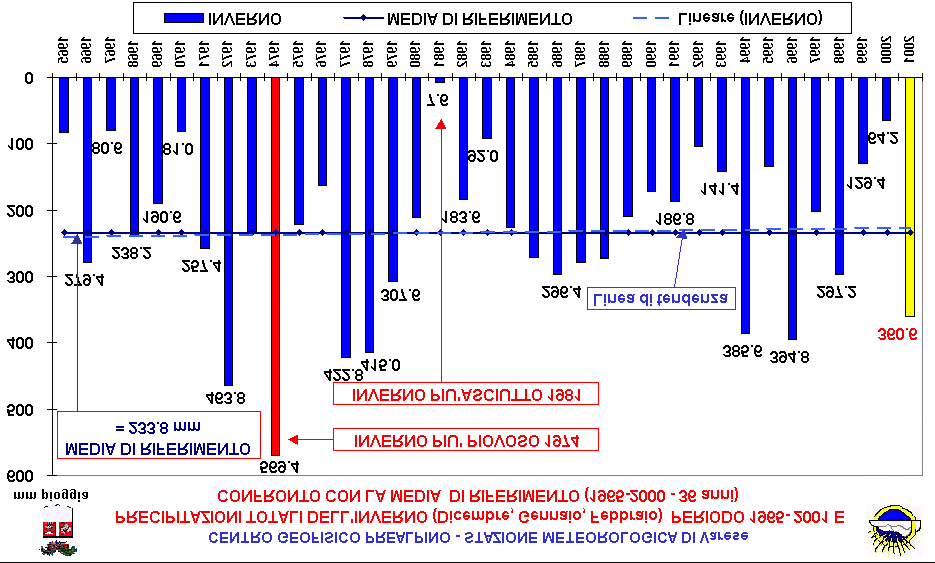 Inverni più piovosi li troviamo nel 1974, con 569.4 mm, nel 1972 con 463.8 mm, nel 1977 422.8, nel 1978 con 415.0 mm, nel 1996, con 394.8 mm e nel 1994, con 385.6 mm.