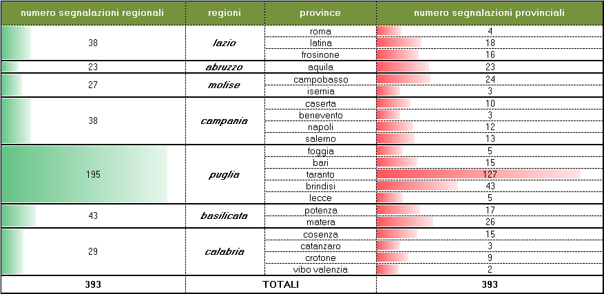 Da questa prima indagine, si rileva come il registro INES fornisce preziose informazioni sulle aziende che hanno livelli di sostanze inquinanti superiori alle normetive vigenti.