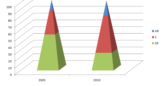 Distribuzione della Popolazione per Classi Sociali Classe 2005 (%) 2006 (%) 2007 (%) 2008 (%) 2009 (%) 2010 (%) AB 15 18 15 15 16 21 C 34 36 46 45 49 53 DE 51 46 39 40 35 25