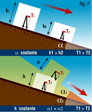 La stabilità del manto nevoso Come ogni entità fisica presente sulla terra, anche il manto nevoso è soggetto alla forza di gravità, il peso della neve viene raffigurato come un vettore verticale P,