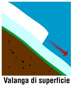 La classificazione delle valanghe Di valanghe ne esistono di molti tipi, per cui sono state studiate diverse classificazioni per poterne individuare correttamente e compiutamente il tipo.