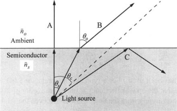 η Efficienza quantica esterna numero fotoni emessi esternamente = = ηη numero portatori che attraversano la giunzione ex in op L efficienza ottica è limitata dagli effetti di riflessione