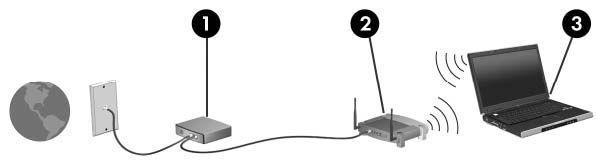 Installazione di una rete WLAN Per installare una WLAN e collegarsi a Internet, è necessario quanto segue: Un modem a banda larga (DSL o via cavo) (1) e un servizio Internet ad alta velocità
