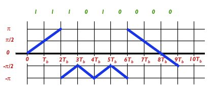 GMSK MSK e` la modulazione di frequenza che implica la minima distanza tra le frequenze f 1 ed f 2 che supportano i simboli da trasmettere Poiche θ(t) dipende da θ(0) la modulazione ha memoria ed