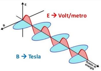 Qualche definizione Campo elettrico (E): proprietà dello spazio dovuta alla presenza di cariche elettriche. Si misura in volt/metro (V/m).