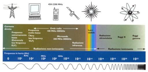 Radiazioni ionizzanti e non ionizzanti. Lo spettro elettromagnetico Lo spettro elettromagnetico rappresenta la classificazione di tutte le onde elettromagnetiche in base alla loro frequenza.