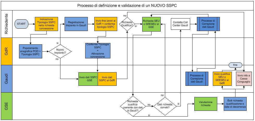 Pag. 7 La figura seguente riassume il processo di definizione e validazione di un nuovo SSPC Gli eventi che determinano la modifica in Gaudì di un SSPC qualificato sono: 1.