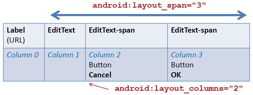 Layout: TableLayout android:layout_span permette ad un singolo widget di occupare più di una