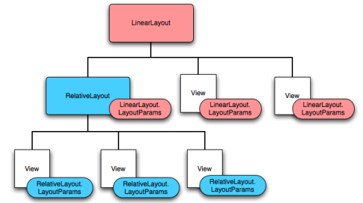 Layout parameters Ogni classe di tipo ViewGroup implementa una classe innestata che estende ViewGroup.