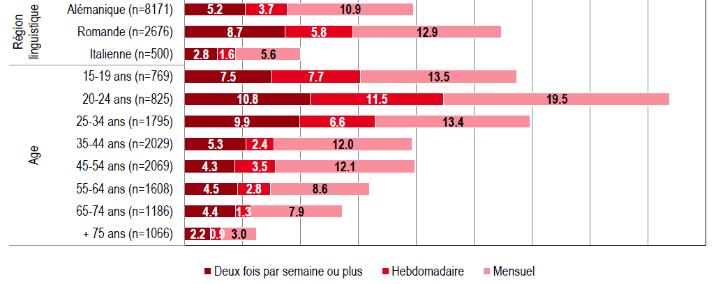 Una persona su cinque beve regolarmente e/o troppo spesso 8 139 600 popolazione totale in Svizzera 6 972 400 (100%) popolazione dai 15 anni in su 6 103 000 (88.