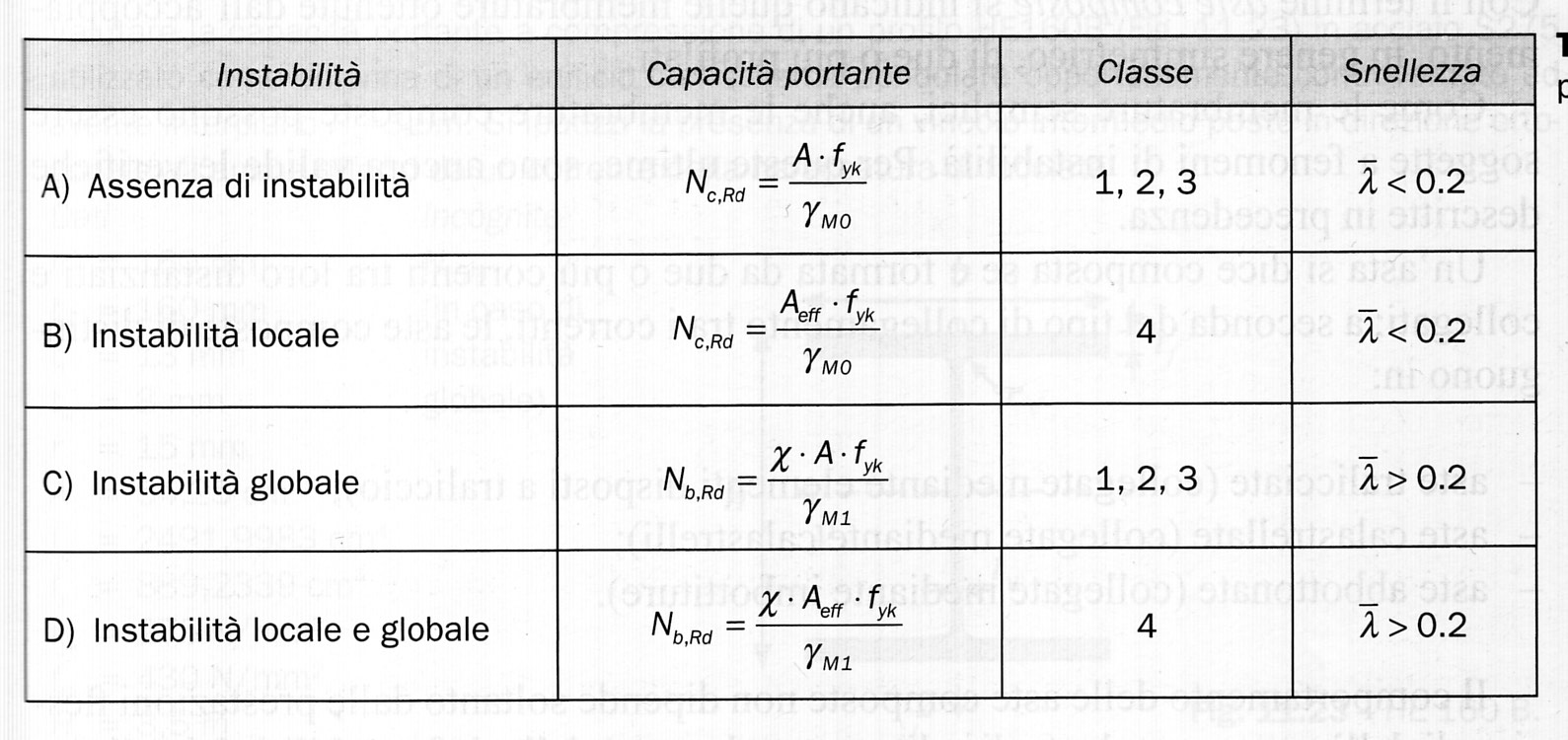 Verifica nel caso di sforzo normale di compressione 15/15 Presenza di fenomeni di instabilità locale e globale (sezioni di classe 4) Per valutare la capacità portante di un elemento compresso