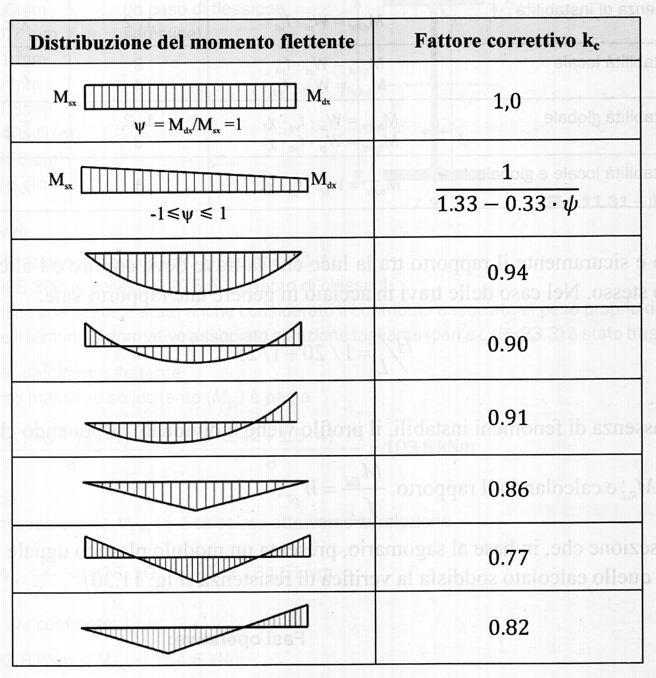 Verifica a flessione semplice 7/8 È utile ribadire che la presenza di vincoli torsionali disposti lungo lo sviluppo della trave può ridurre o eliminare la possibilità che si verifichi un tale